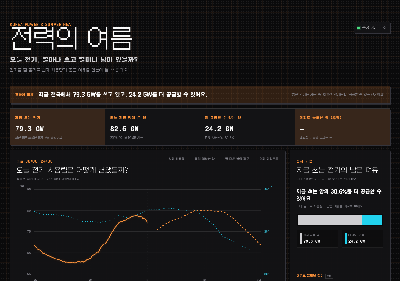 전력의 여름, 오늘 전기는 얼마나 쓰고 있을까 데모 화면